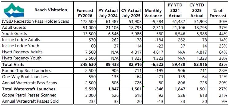 July 2025 Beach Visitation numbers