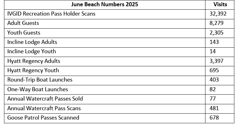 Beach visit numbers