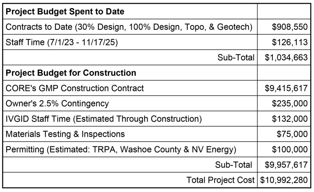 Incline Beach House project budget